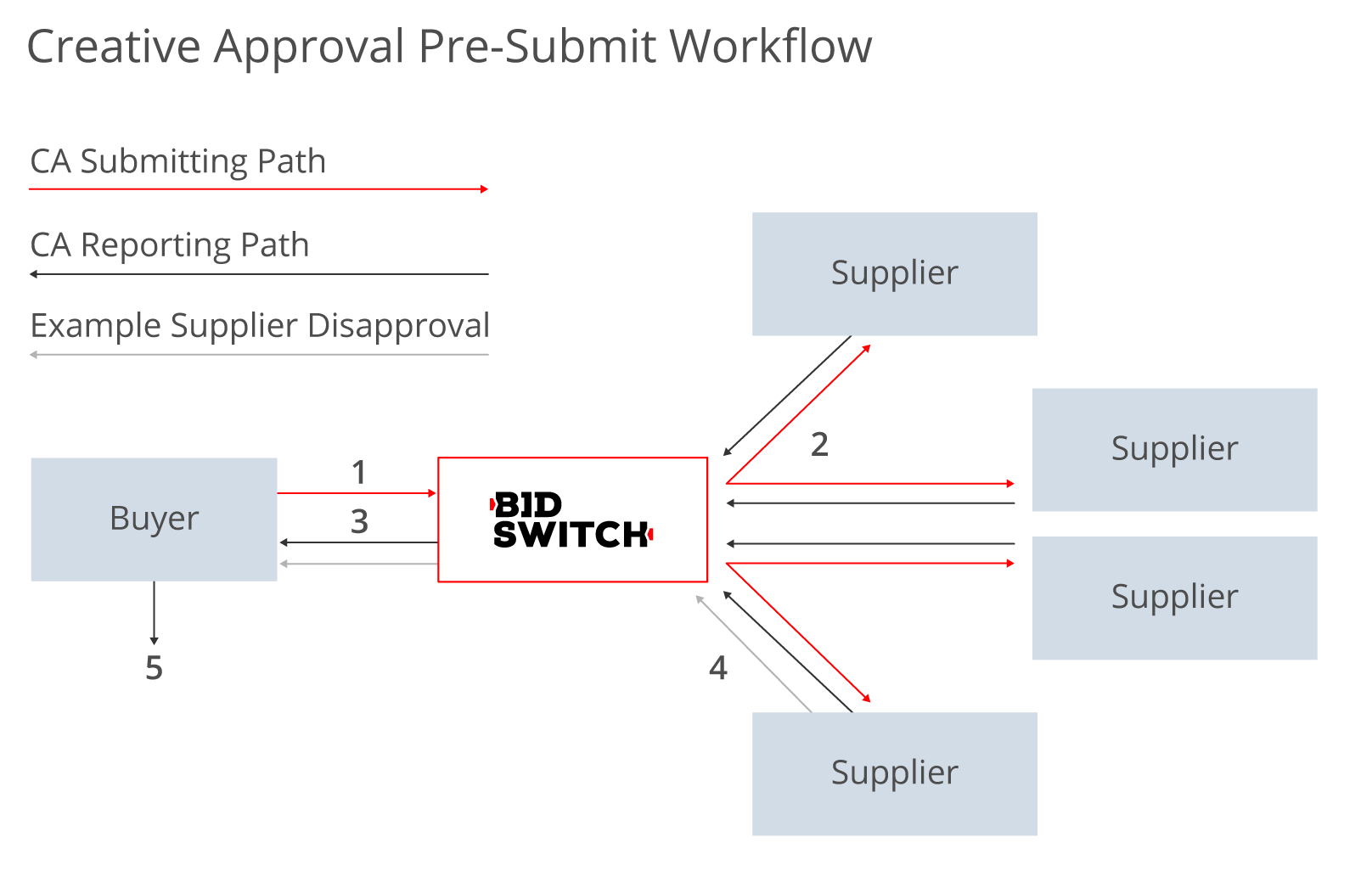 Creative Pre-Submission workflow