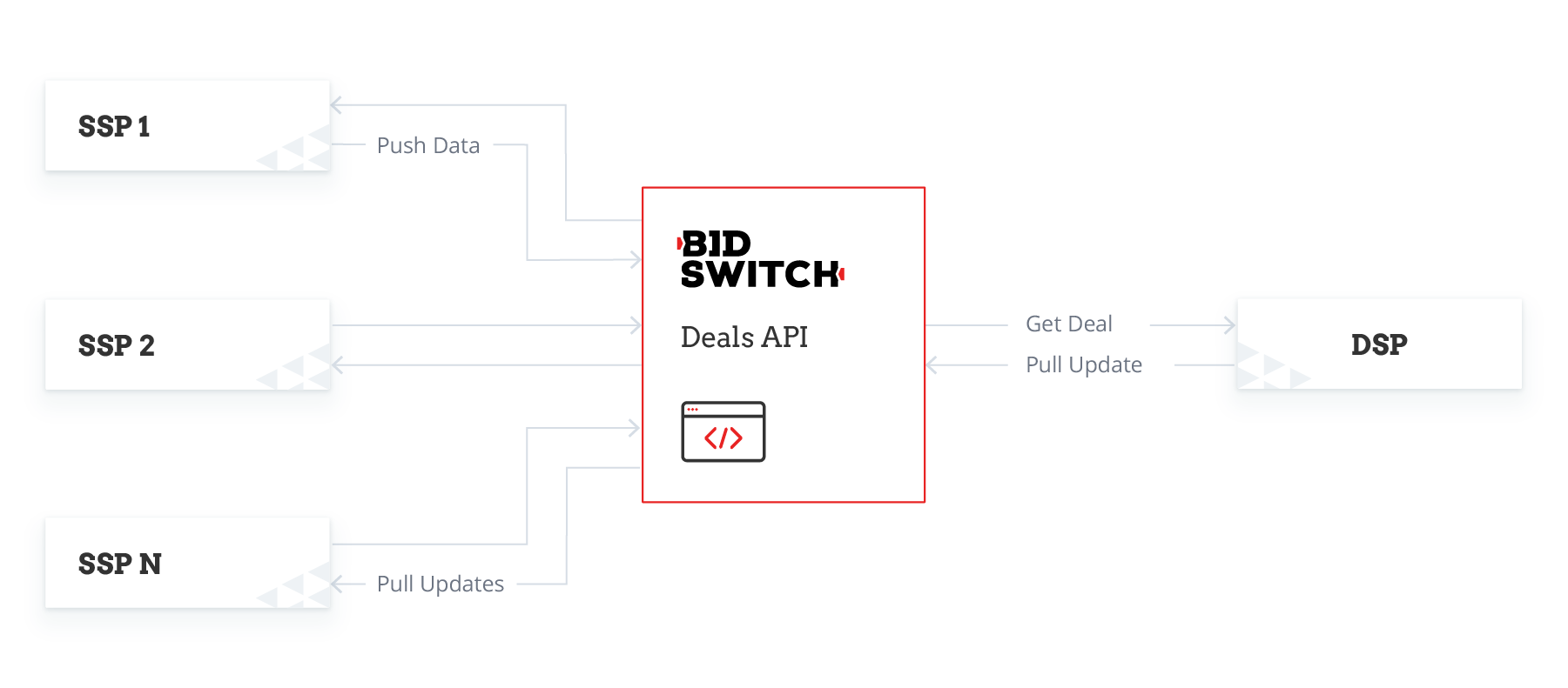 Deals API for Buyers Diagram