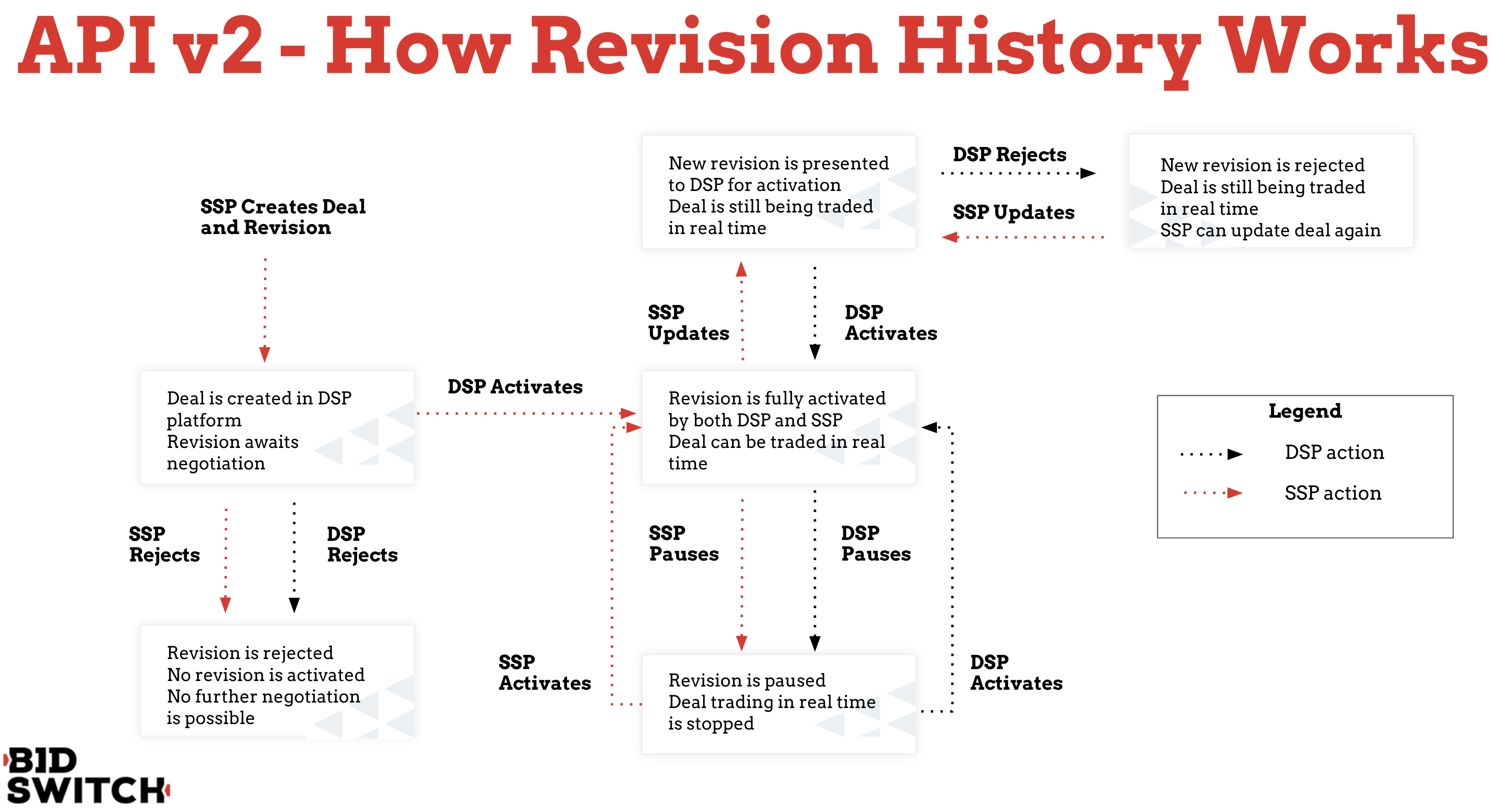 Revision History Workflow Diagram